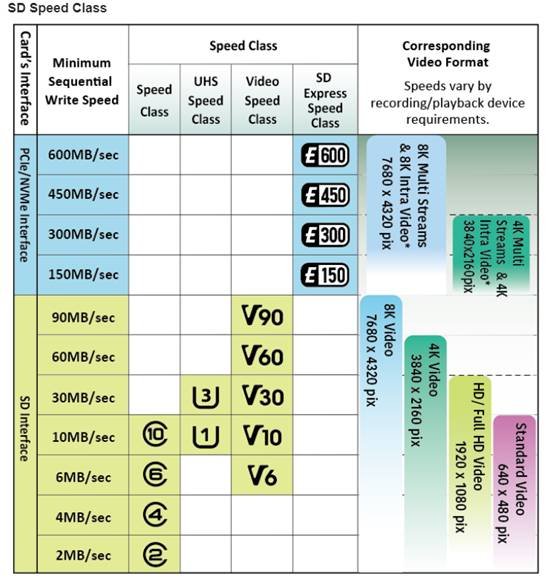 Micro SD Class的定义、意义及应用场景等介绍