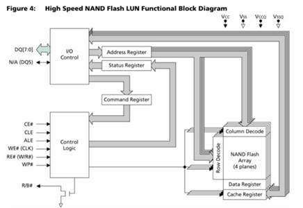 解读NAND Flash Datasheet：存储芯片及存储卡的技术规格手册